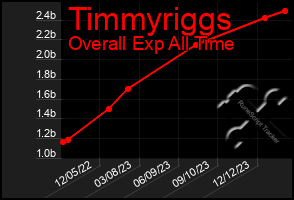 Total Graph of Timmyriggs