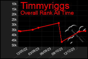 Total Graph of Timmyriggs
