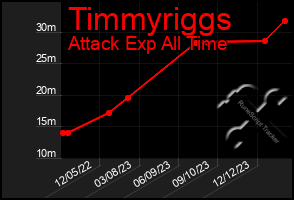 Total Graph of Timmyriggs