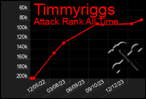 Total Graph of Timmyriggs