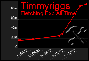 Total Graph of Timmyriggs