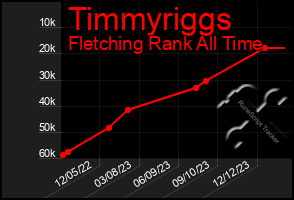 Total Graph of Timmyriggs