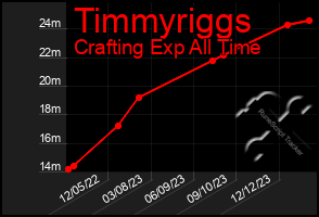Total Graph of Timmyriggs