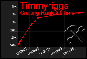 Total Graph of Timmyriggs