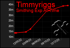 Total Graph of Timmyriggs