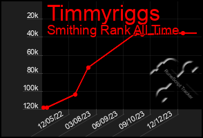 Total Graph of Timmyriggs