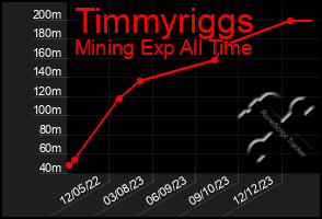Total Graph of Timmyriggs