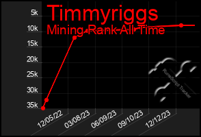 Total Graph of Timmyriggs