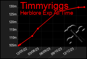 Total Graph of Timmyriggs