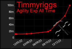 Total Graph of Timmyriggs