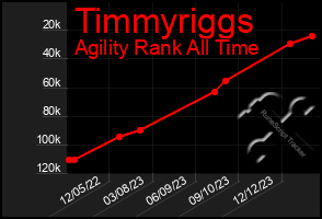 Total Graph of Timmyriggs