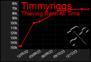 Total Graph of Timmyriggs