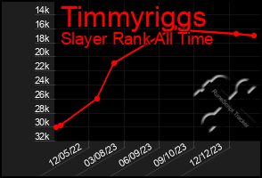Total Graph of Timmyriggs