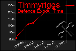 Total Graph of Timmyriggs