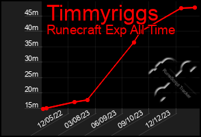Total Graph of Timmyriggs