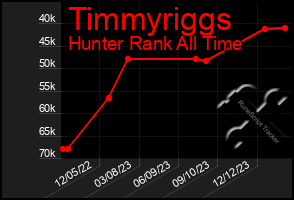 Total Graph of Timmyriggs