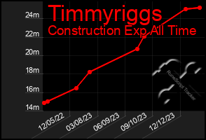 Total Graph of Timmyriggs