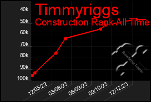 Total Graph of Timmyriggs