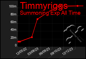 Total Graph of Timmyriggs