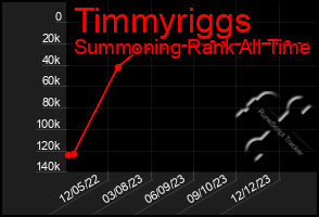 Total Graph of Timmyriggs