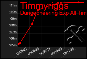 Total Graph of Timmyriggs