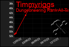 Total Graph of Timmyriggs