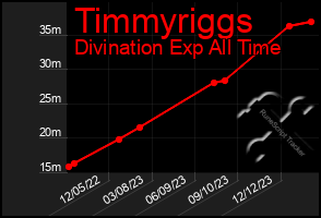 Total Graph of Timmyriggs