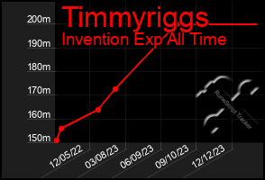 Total Graph of Timmyriggs