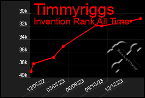 Total Graph of Timmyriggs