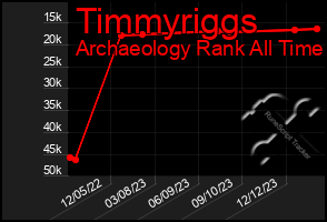Total Graph of Timmyriggs
