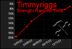Total Graph of Timmyriggs