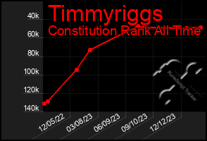 Total Graph of Timmyriggs
