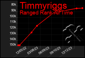 Total Graph of Timmyriggs