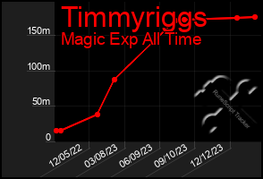 Total Graph of Timmyriggs