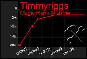 Total Graph of Timmyriggs