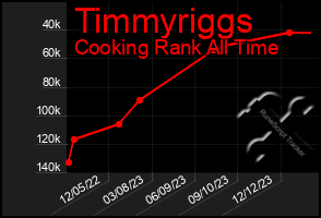 Total Graph of Timmyriggs