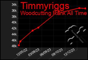 Total Graph of Timmyriggs