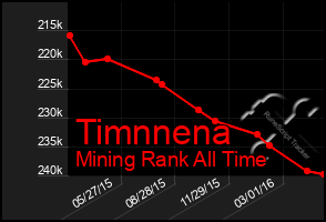 Total Graph of Timnnena