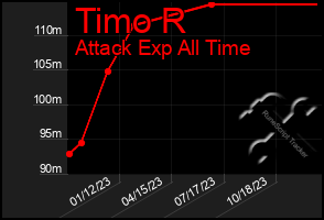 Total Graph of Timo R