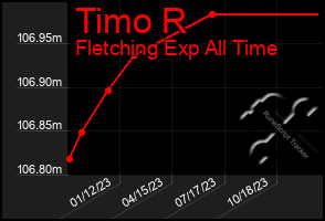 Total Graph of Timo R