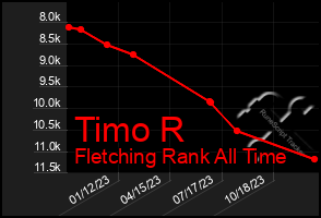 Total Graph of Timo R