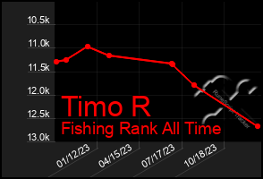 Total Graph of Timo R