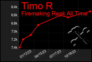 Total Graph of Timo R