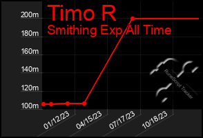 Total Graph of Timo R