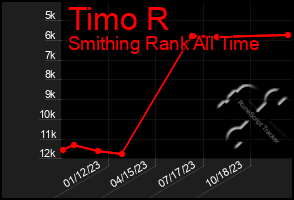 Total Graph of Timo R