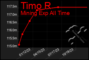 Total Graph of Timo R