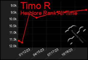 Total Graph of Timo R