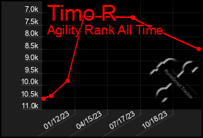 Total Graph of Timo R