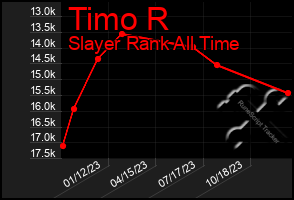 Total Graph of Timo R