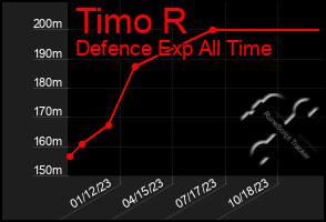 Total Graph of Timo R